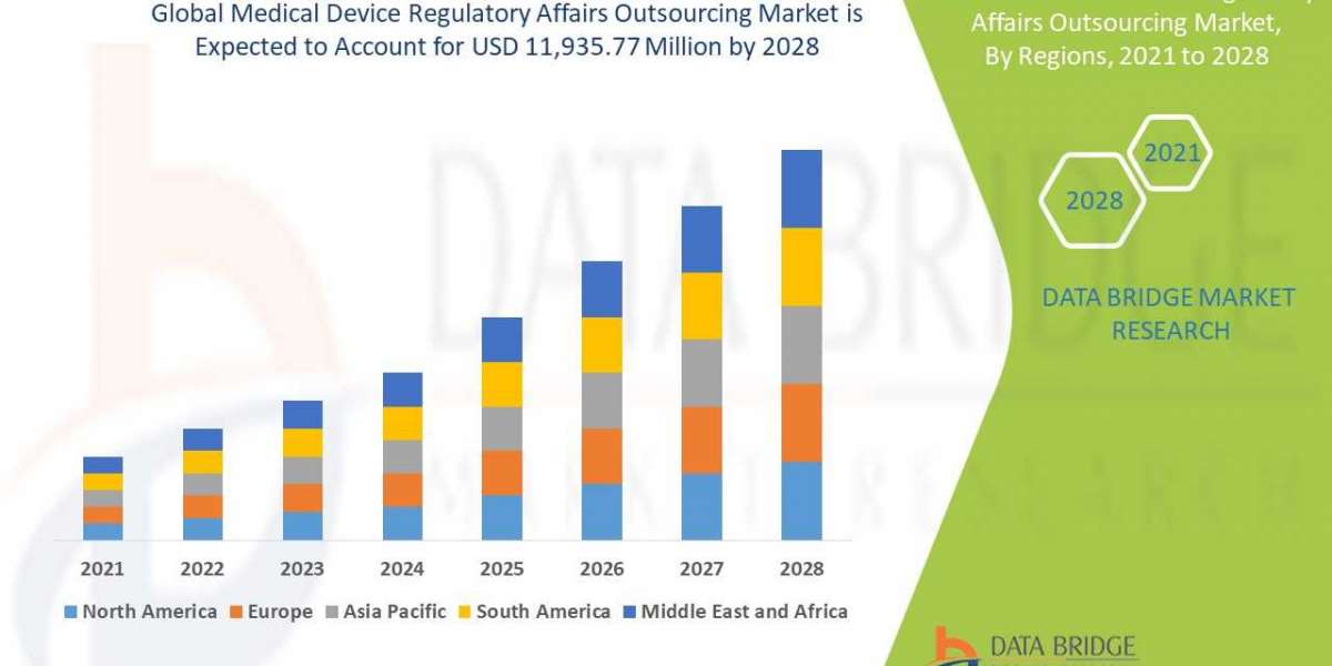 Medical Device Regulatory Affairs Outsourcing Market  Industry Share,Size, Growth, Demands, Revenue, Top Leaders and For