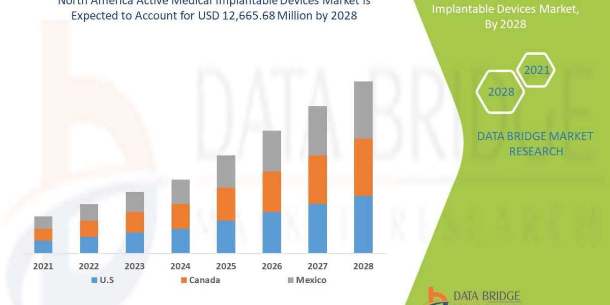 North America Active Medical Implantable Devices Market Growth Global Health Infrastructure