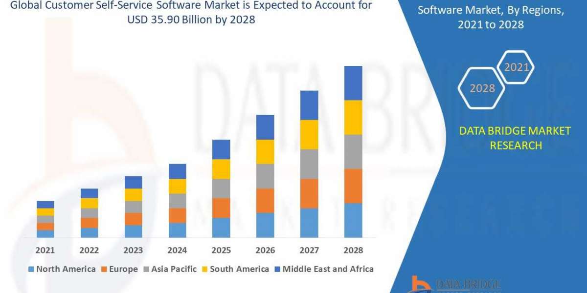 Customer Self-Service Software Market is Expected to Surpass USD 35.90 billion with Increasing Demand And Opportunities