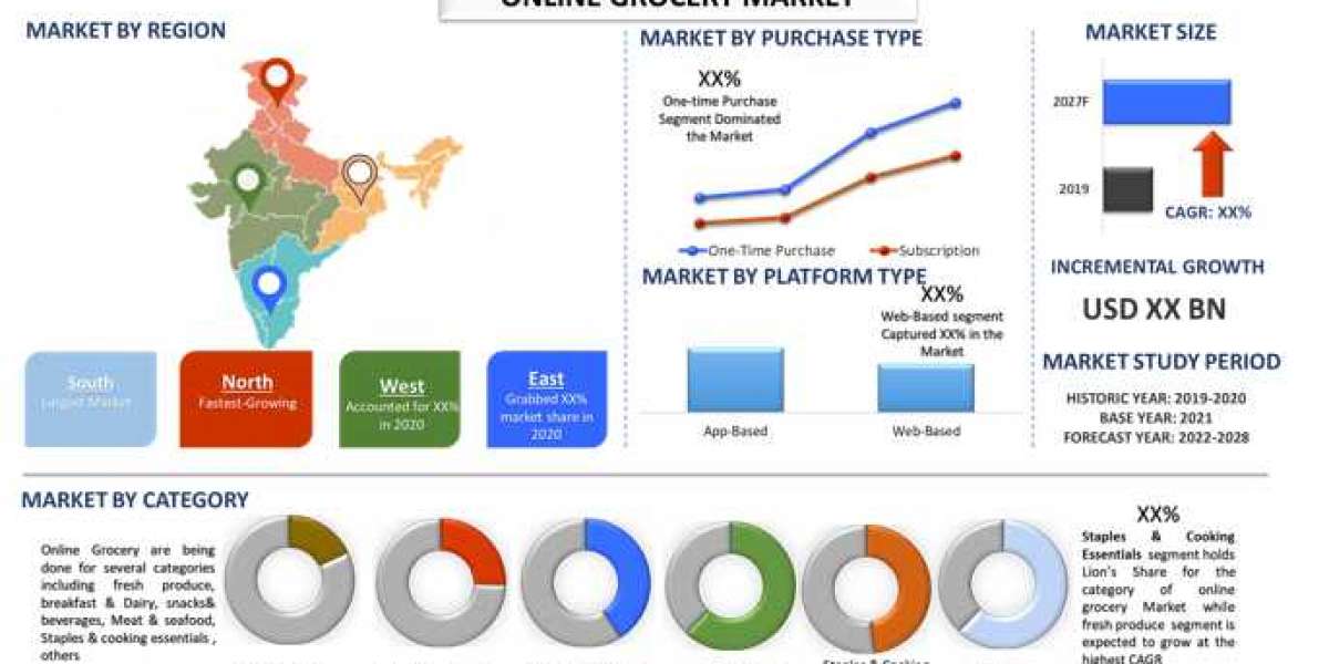 ­­­Online Grocery Market to Reach US$ -- Mn by 2027 Globally |CAGR: 52.3%| UnivDatos Market Insights