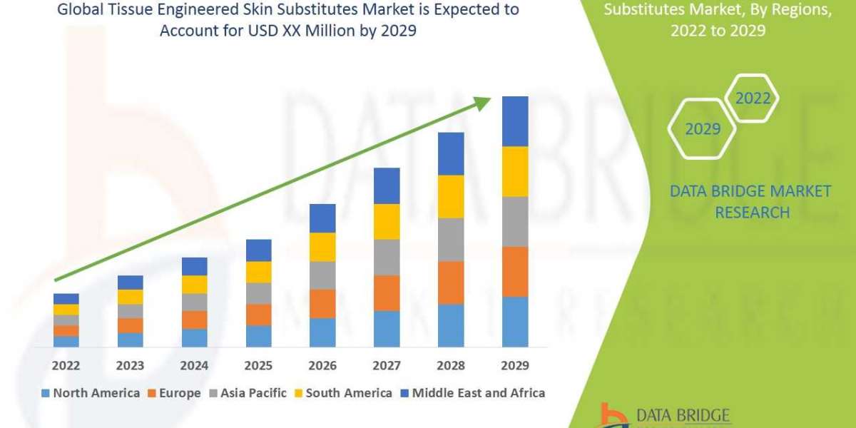Global Tissue Engineered Skin Substitutes Market Insights 2022: Trends, Size, CAGR, Growth Analysis by 2029