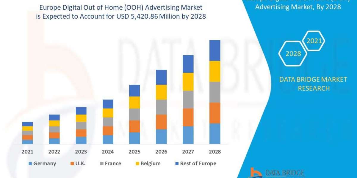 Europe Digital Out of Home (OOH) Advertising Market Share, Regional Outlook, Scope, & Insight by 2029.