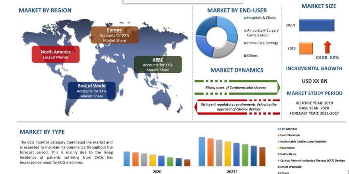 Cardiac Monitoring Market - Industry Size, Share, Growth & Forecast 2027 | UnivDatos