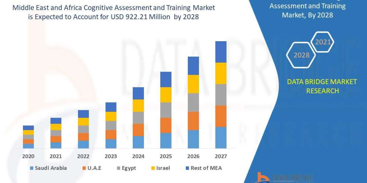 Middle East and Africa Cognitive Assessment and Training Market Growth and Forecast 2028