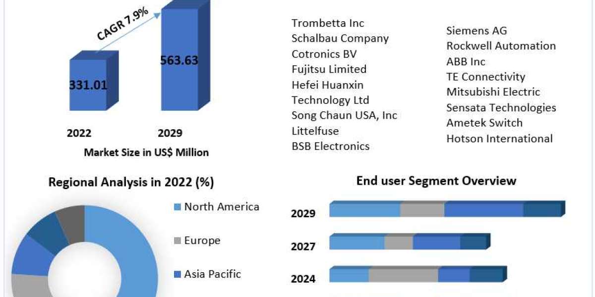 DC Contactor Market Growth, Trends, Size, Future Plans, Revenue and Forecast 2029