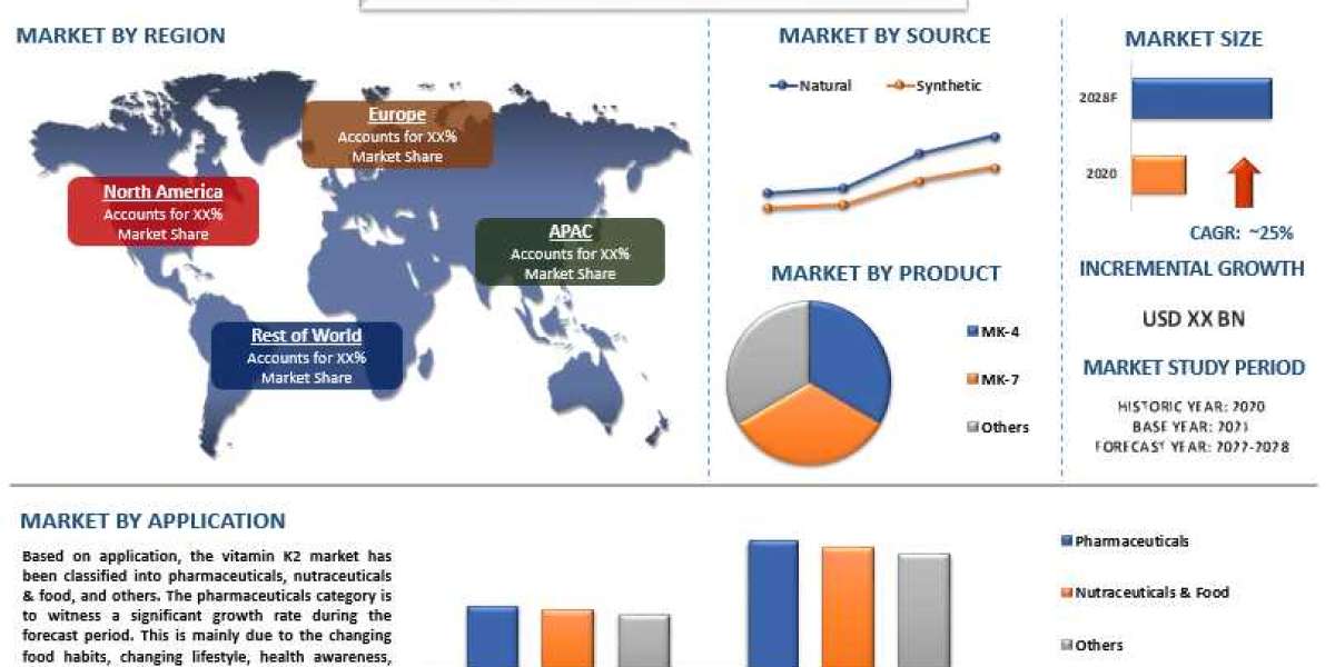 Vitamin K2 Market is expected to display a steady growth by 2028|CAGR: 25%| UnivDatos Market Insights