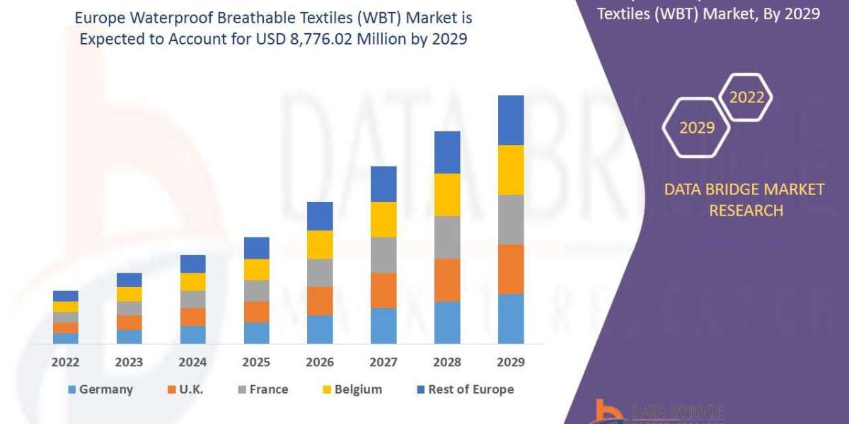 Market Analysis & Insight - A Europe Waterproof Breathable Textiles (WBT) Market