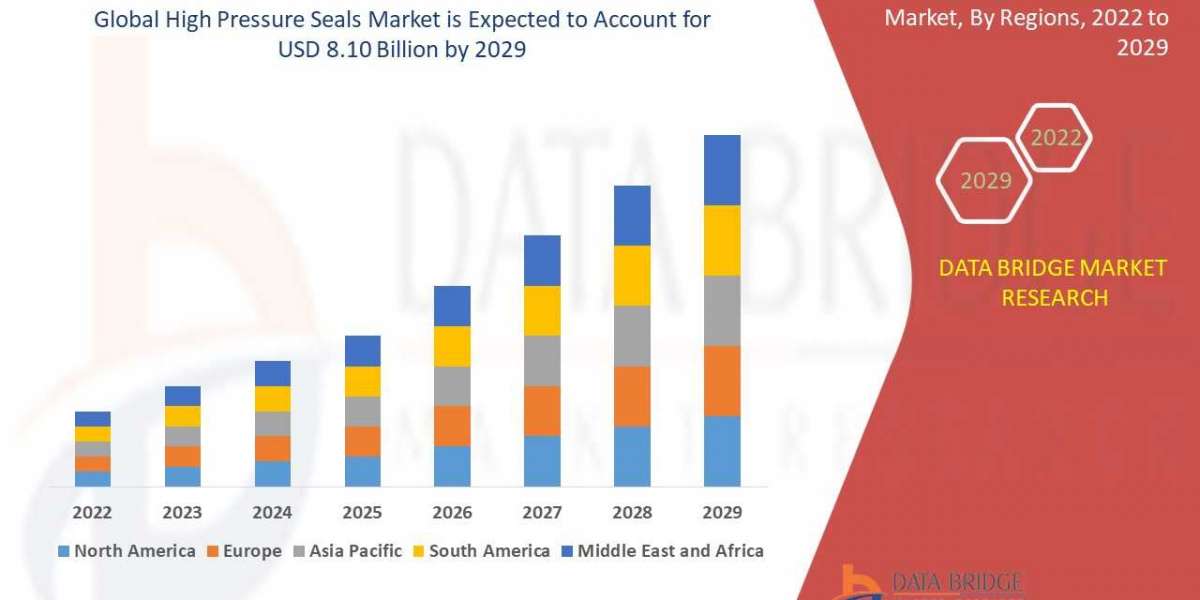 Global High Pressure Seals Market – Industry Trends, Company Revenue Share, Industry Trends, Top Players