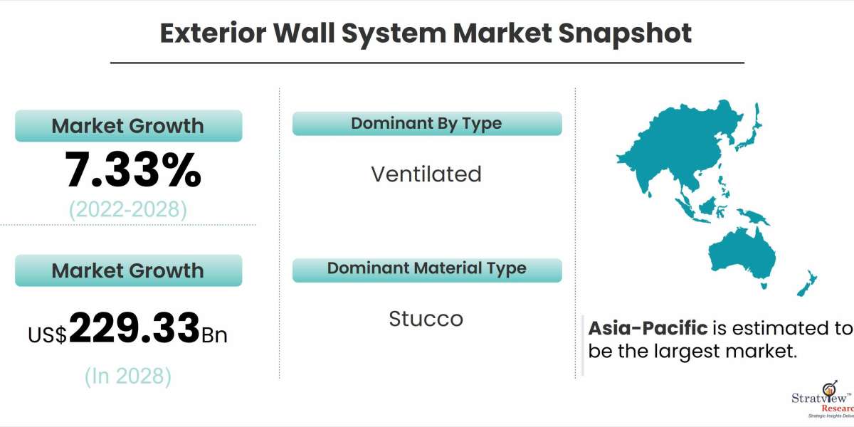 Exterior Wall System Market to Grow at a Robust Pace During 2022-2028