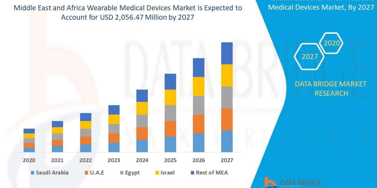 Middle East and Africa Wearable Medical Devices Market Forecast to Reach New Heights in the Coming Years