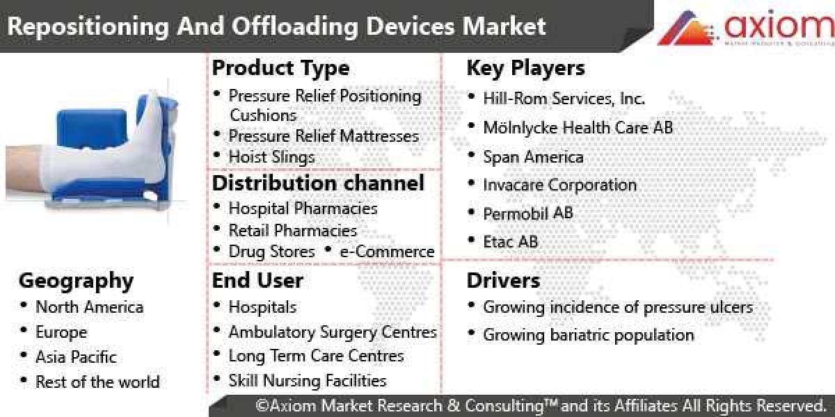 Repositioning and Offloading Devices Market Report Global Supply & Demand Analysis and Opportunity Outlook 2028