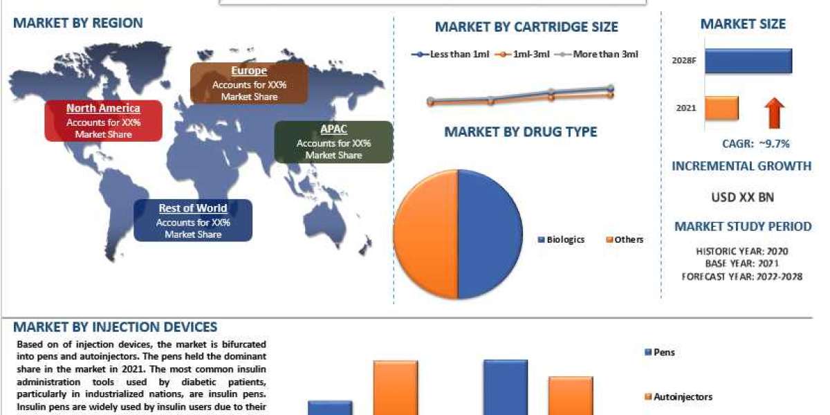 Fill Finish Cartridge Market is expected to display a steady growth of 9.7% due to the rise in the incidence of chronic 
