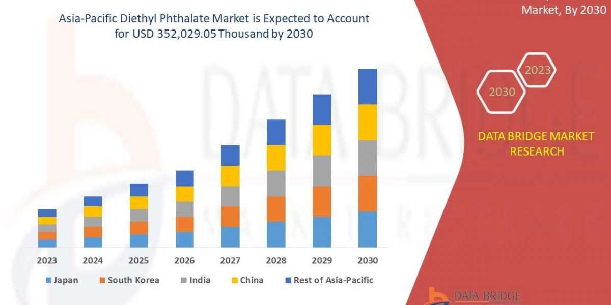 Asia-Pacific Diethyl Phthalate Market Growing with a CAGR of 4.4%,Top Players, Industry Trends, Opportunity Analysis, Ma