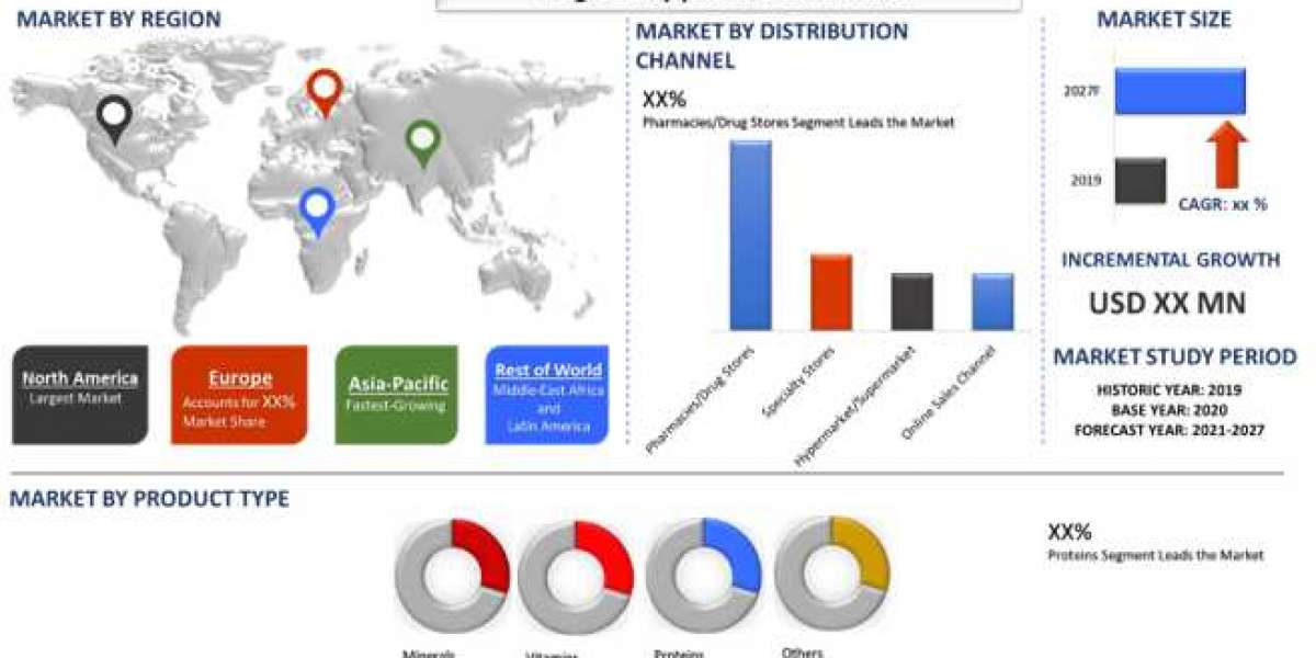 Vegan Supplement Market Report, Size 2021 Global Industry Trends, Segments, Competitors Strategy, Regional Analysis, Key