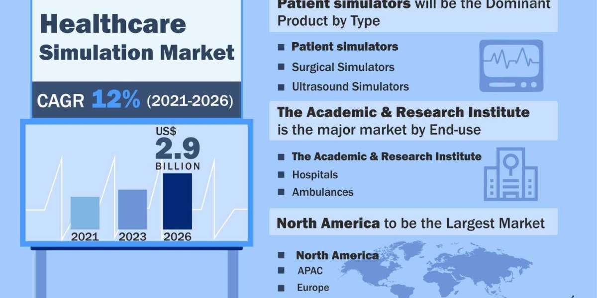 Healthcare Simulation Market Forecast and Opportunity Assessment till 2026