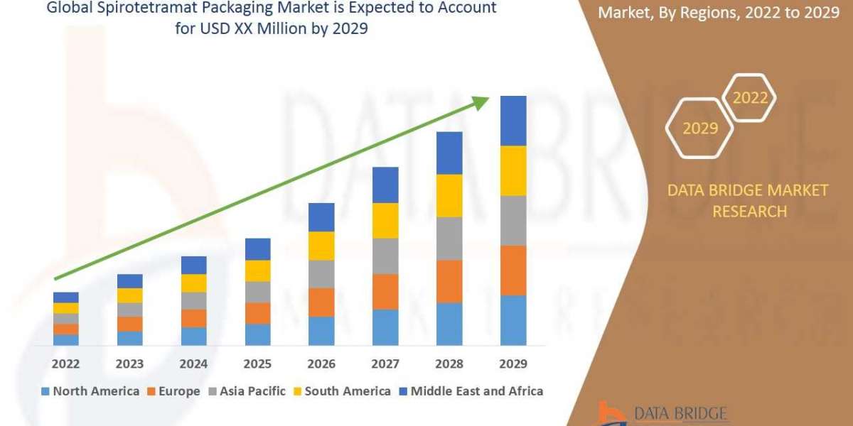 Spirotetramat Packaging Market is estimated to witness surging demand at a CAGR of 7.00% by 2029