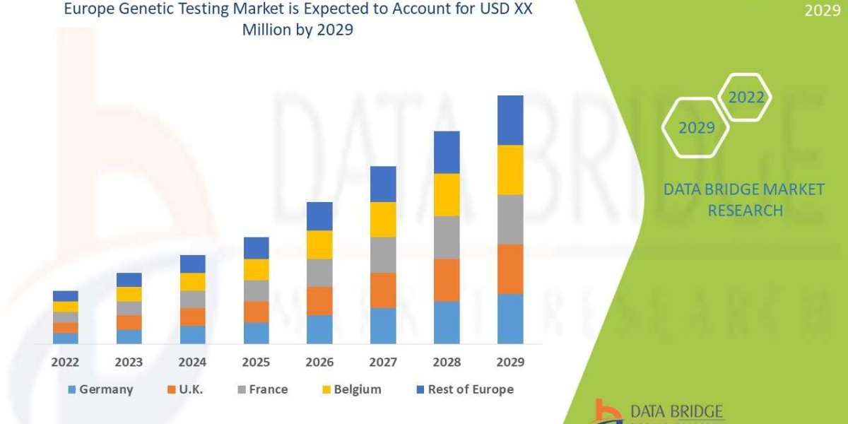 Europe Genetic Testing Market is set to Witness Huge Demand at a CAGR of 14.6% during the Forecast Period 2029