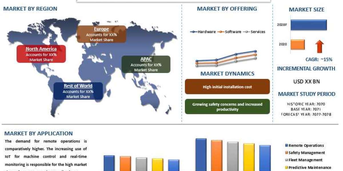 IoT in Construction is expected to showcase a strong CAGR of around 15% due to t the growing construction industry