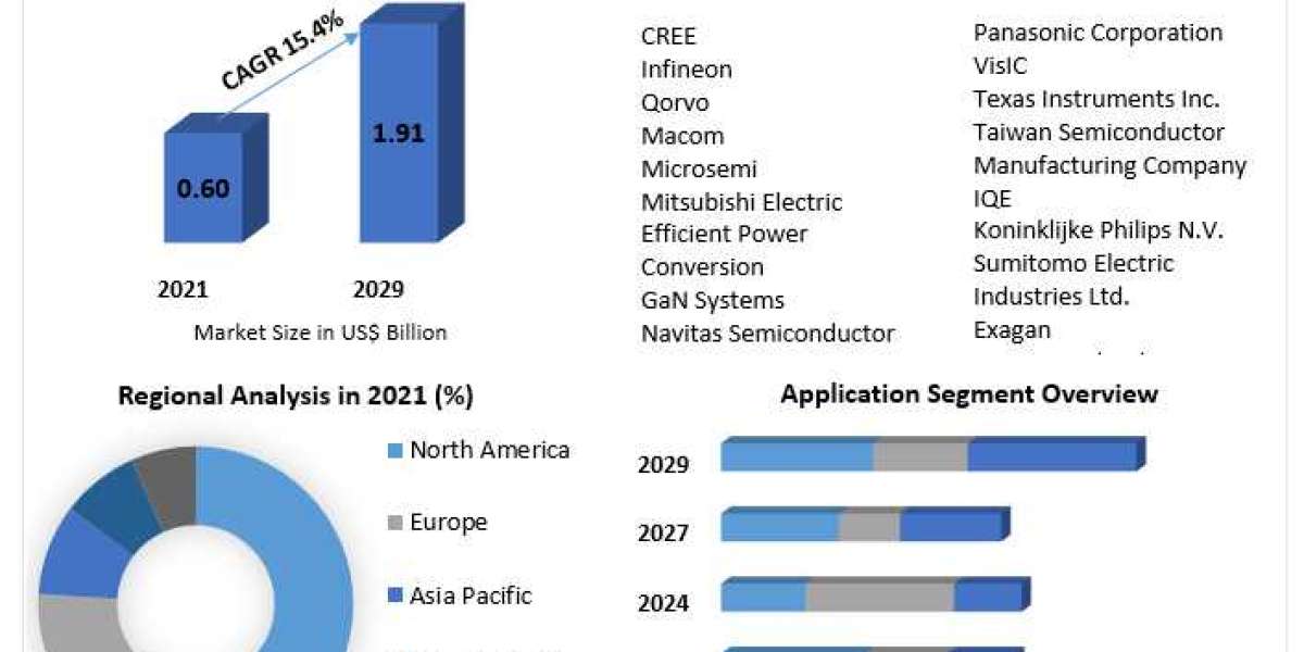 GaN Power Device Market 2022 Global Share, Segmentation, Analysis, Future Plans and Forecast 2029