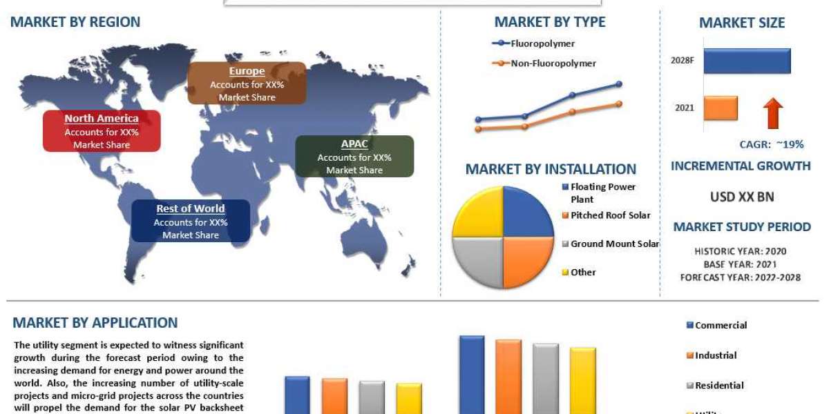 Solar PV Backsheet Market: analysis (2022-2028) | increasing adoption of the renewables energy proliferating the solar P