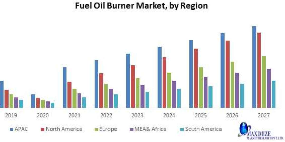 Fuel oil burner Market Growth, Overview with Detailed Analysis 2027