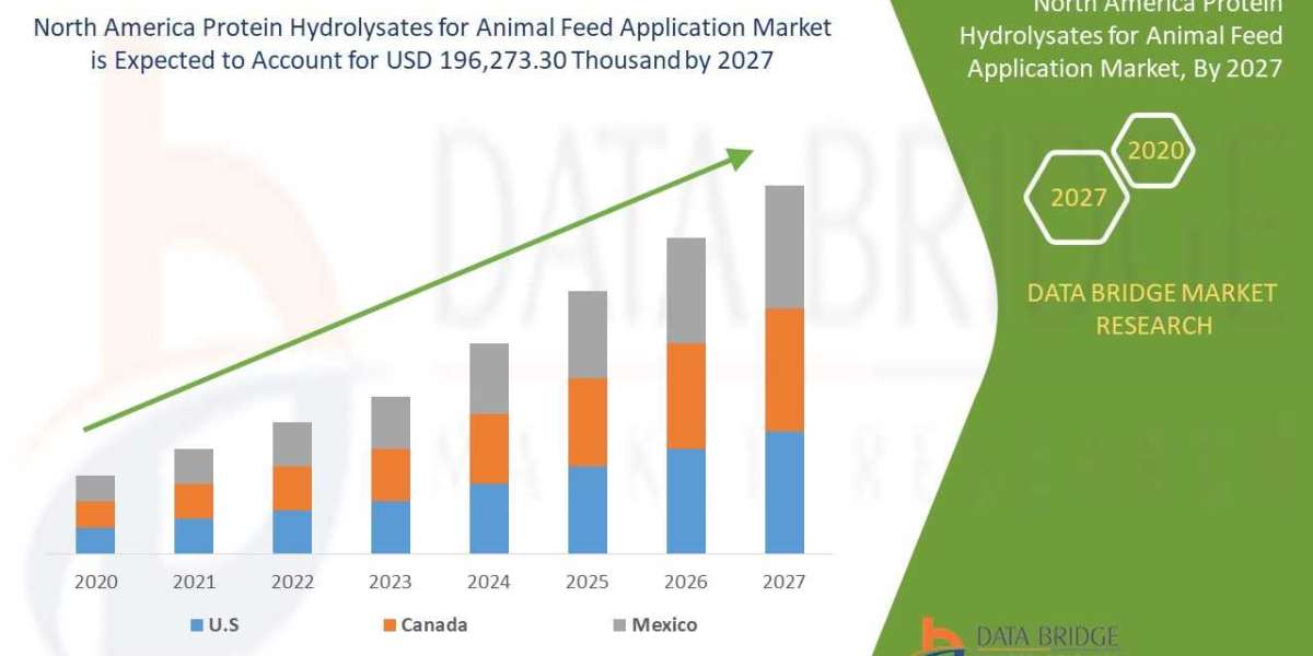 North America Protein Hydrolysates for Animal Feed Application Market Report Upcoming Trends, Size, Key Segments by Repo