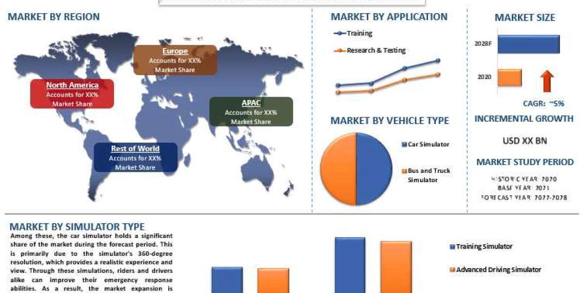 Driving simulator market: Global share with keywords and opportunities and trends with forecast 2022-2028