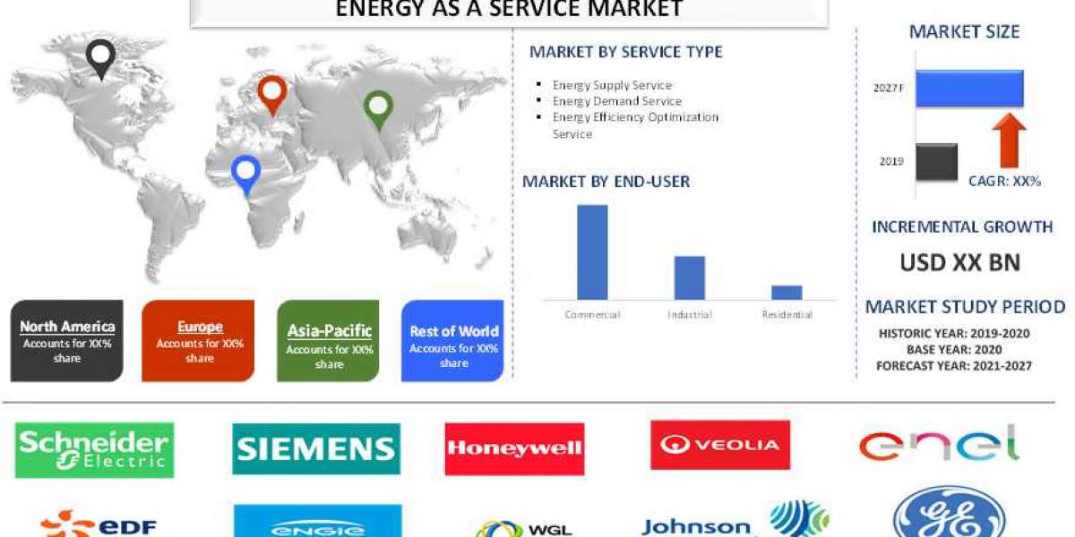Energy-as-a-Service Market: Research Strategies with Share Analysis, Top Key Players with Opportunities Forecast to 2027