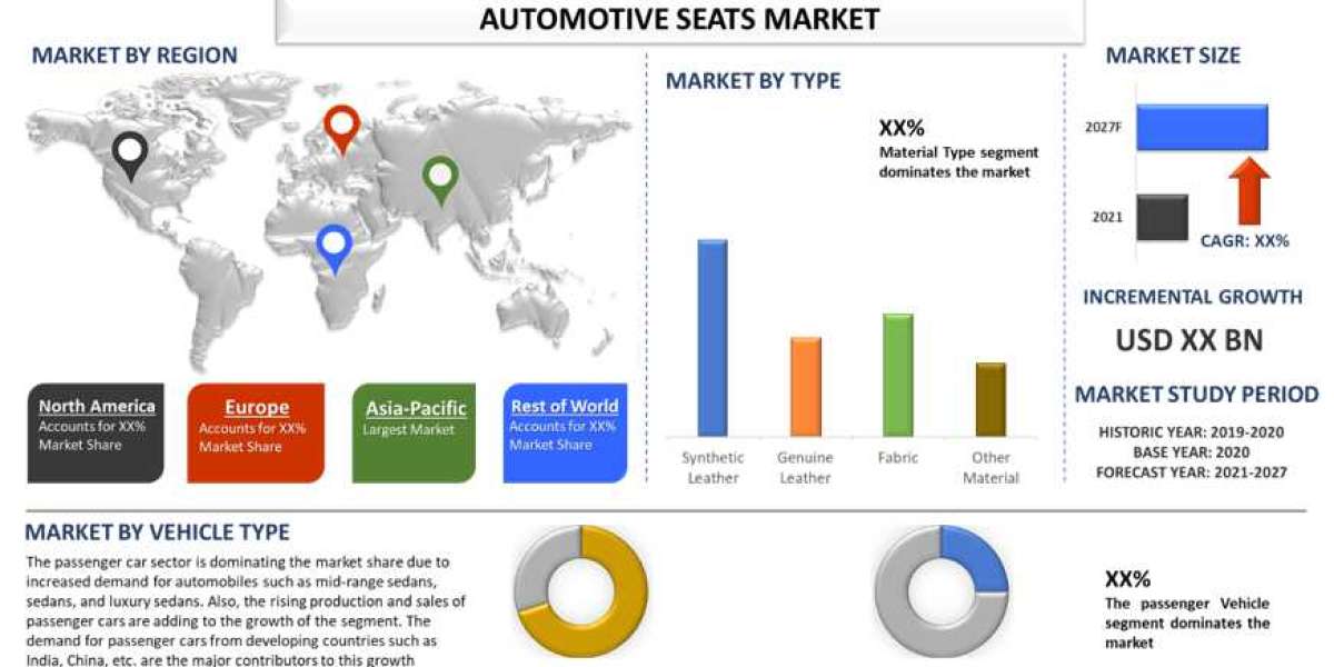 Global Automotive Seats Market is expected to foresee steady growth. The Asia Pacific holds the largest share!