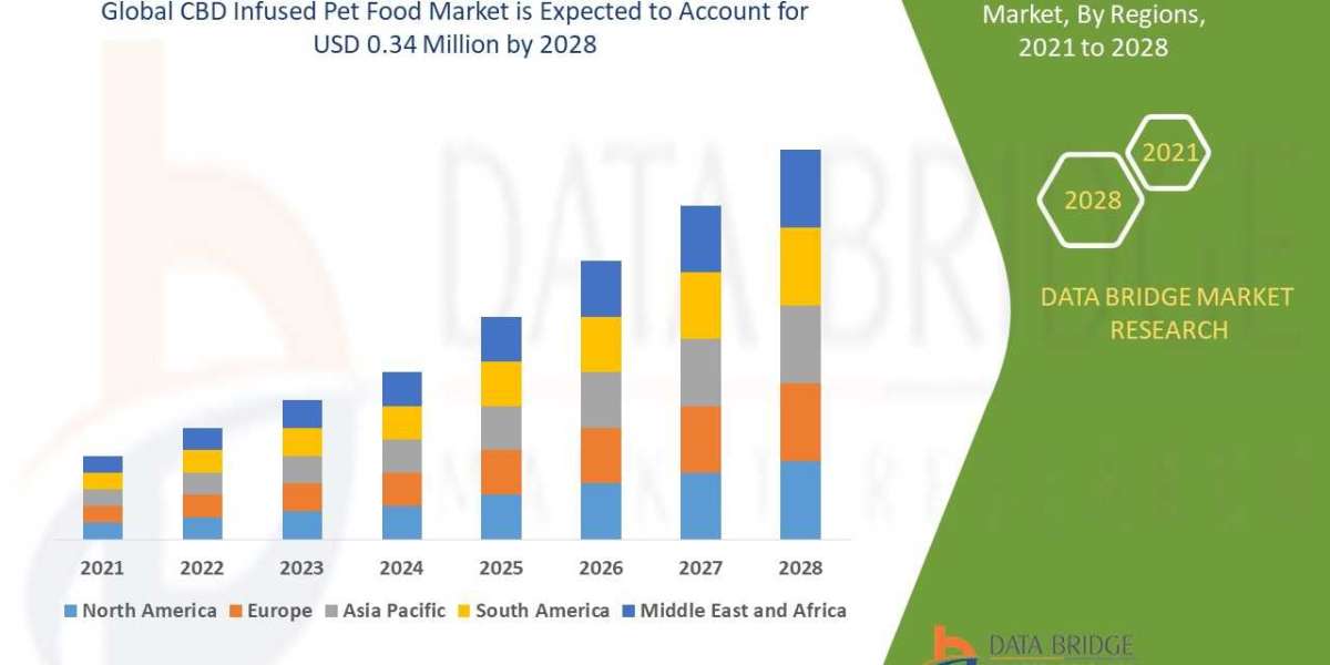 CBD infused pet food Market Report Covers Future Trends with Research 2021 to 2028 | Honest Paws, LLC., Canna-Pet., Fomo