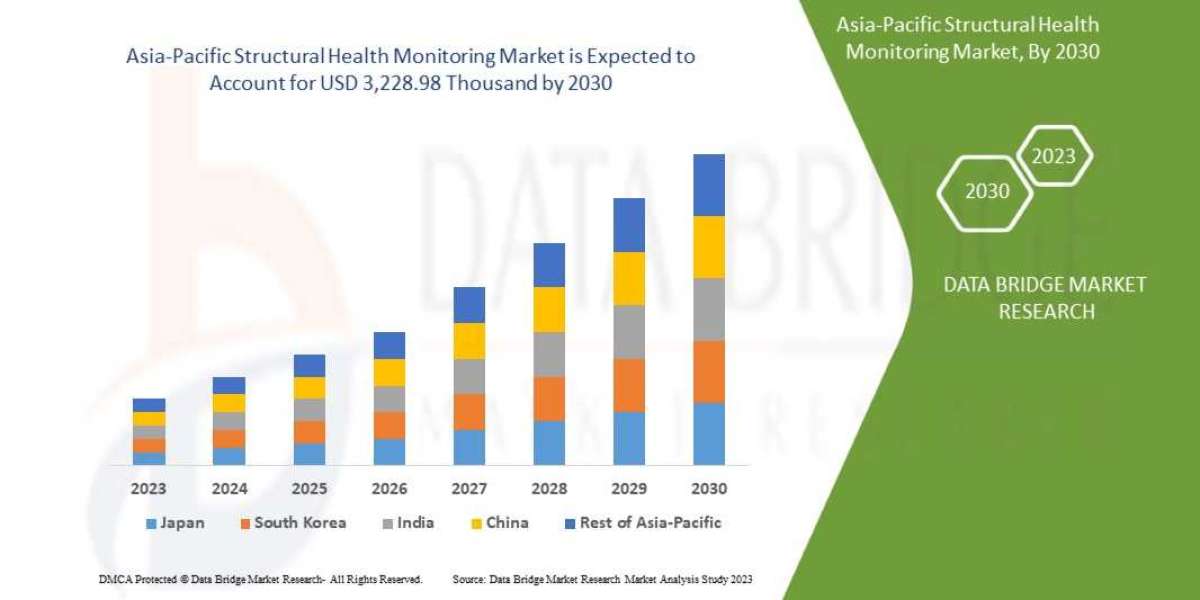 Asia-Pacific Structural Health Monitoring Market to Reach A CAGR of 20.6% By The Year 2030