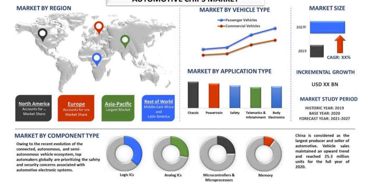Automotive Chips Market is expected to foresee significant growth. Asia-Pacific to lead the growth!