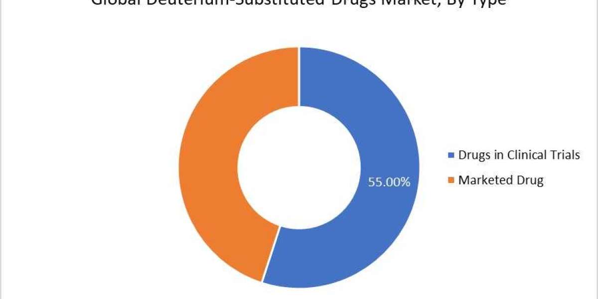 Deuterium-Substituted Drugs Market Outlook 2023 to 2030 -Analysis