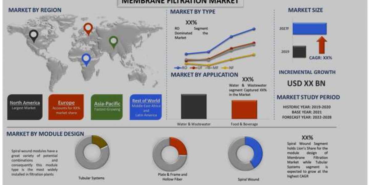 Membrane Filtration Market Size, Share, Growth, Trends to Reach US$ -- Mn by 2027 Globally |CAGR: 6.7%| UnivDatos Market