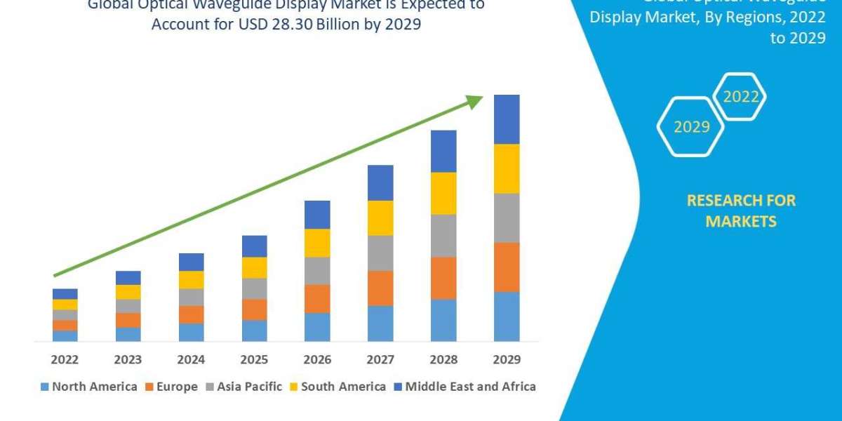 Optical Waveguide Display Market| Segmentation | Scope | Insight | Market Forecast up to 2029.