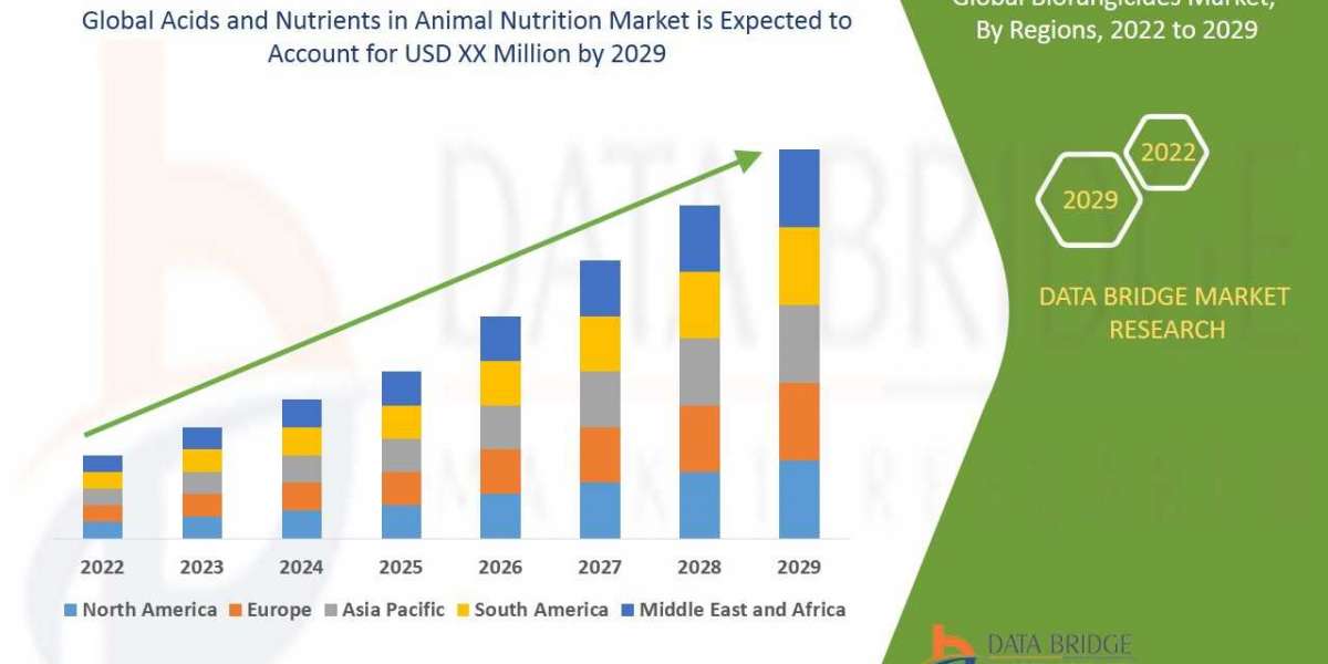 Global Acids and Nutrients in Animal Nutrition Market - Key Highlights, Future Growth, Revenue, Business Insights, Devel