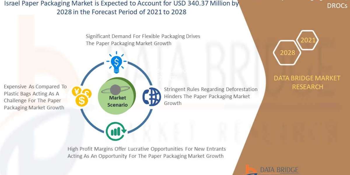 Israel Paper Packaging Market to Reach USD 392.88 million with a 4.90% CAGR