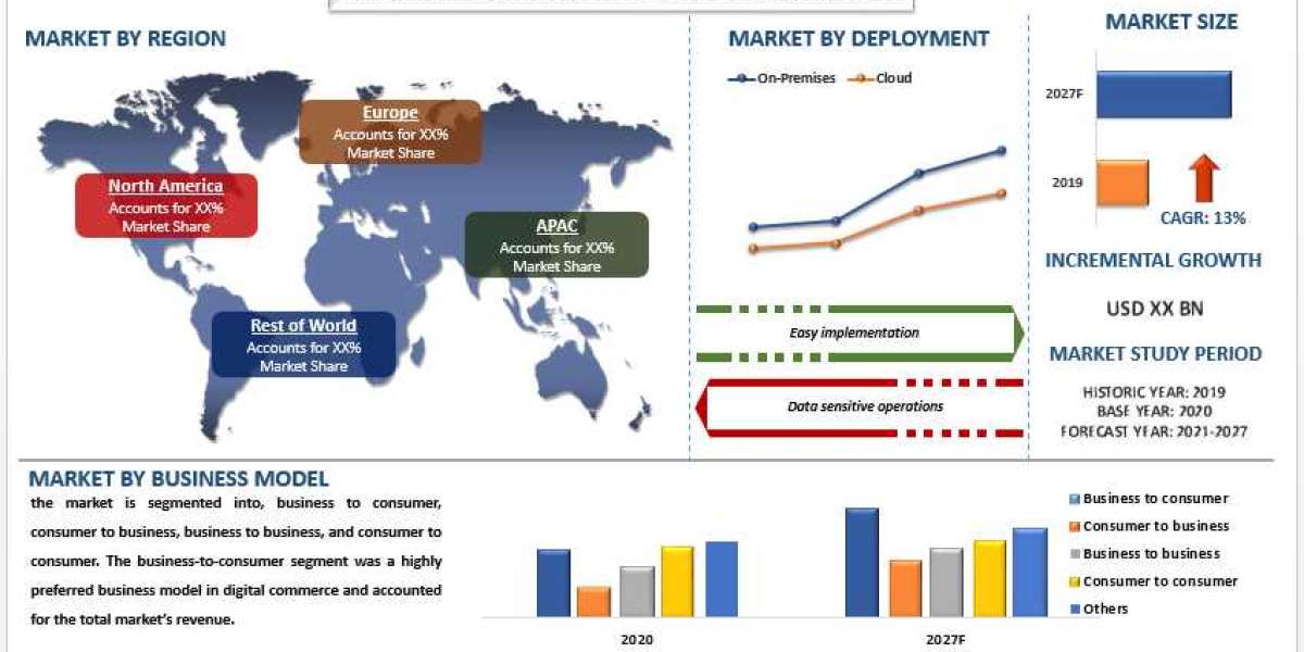 The Future of E-Commerce: An Overview of the Digital Commerce Platform Market and key Players with in Market with their 