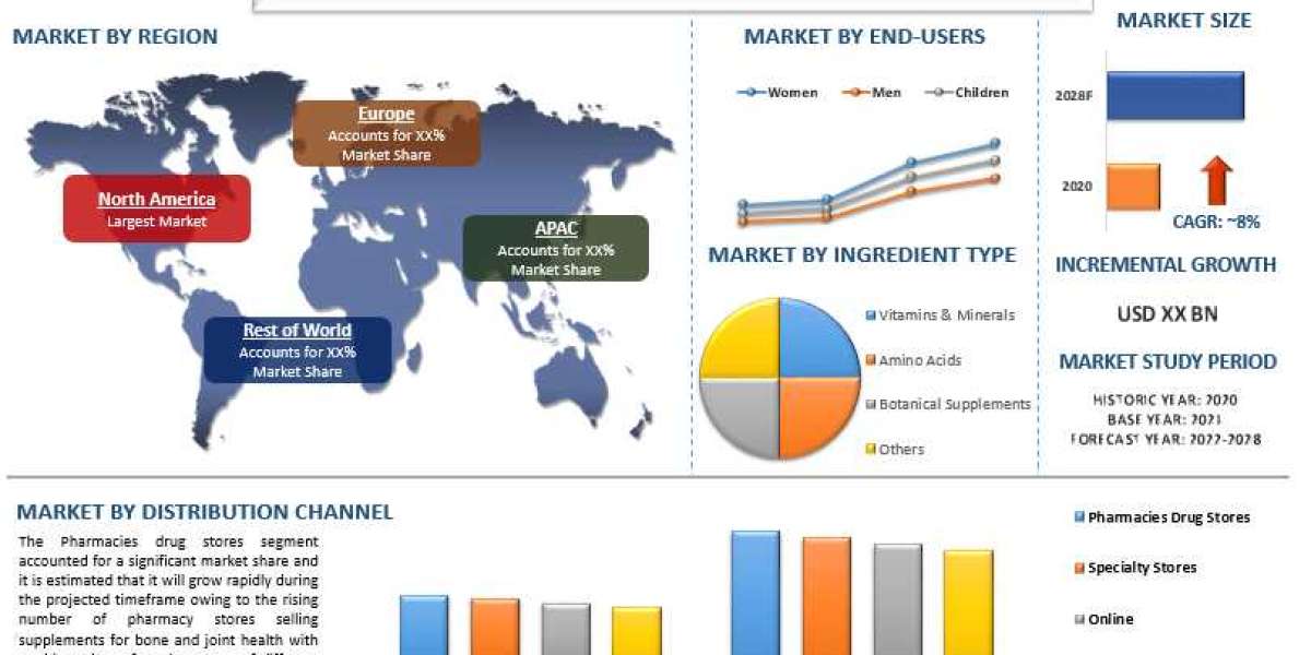 Bone and Joint Health Supplements Market to Witness CAGR of 8% (2022-2028) UnivDatos Markets Insights