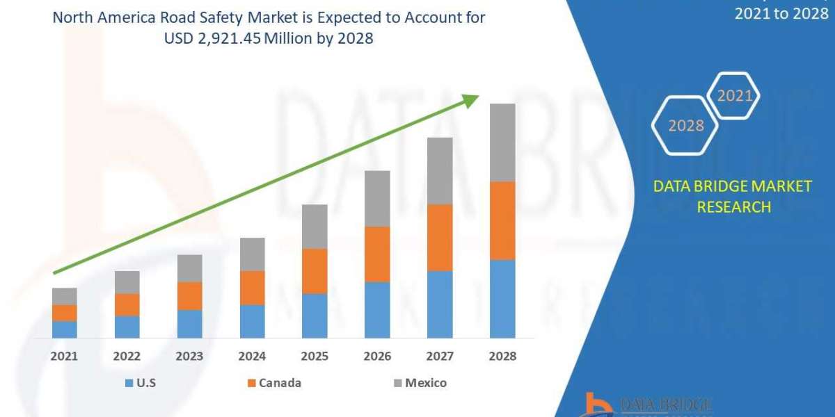 North America Road Safety Market by Industry Perspective, Comprehensive Analysis, Growth and Forecast 2021 to 2028  