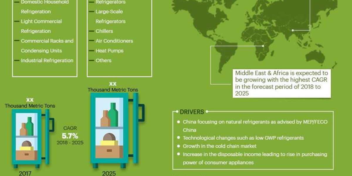 Global Refrigerant Market by Application, Technology, Type, CAGR and Key Players