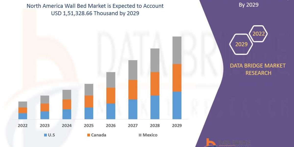 North America Wall Bed Market Precise, Powerful, & Measurable