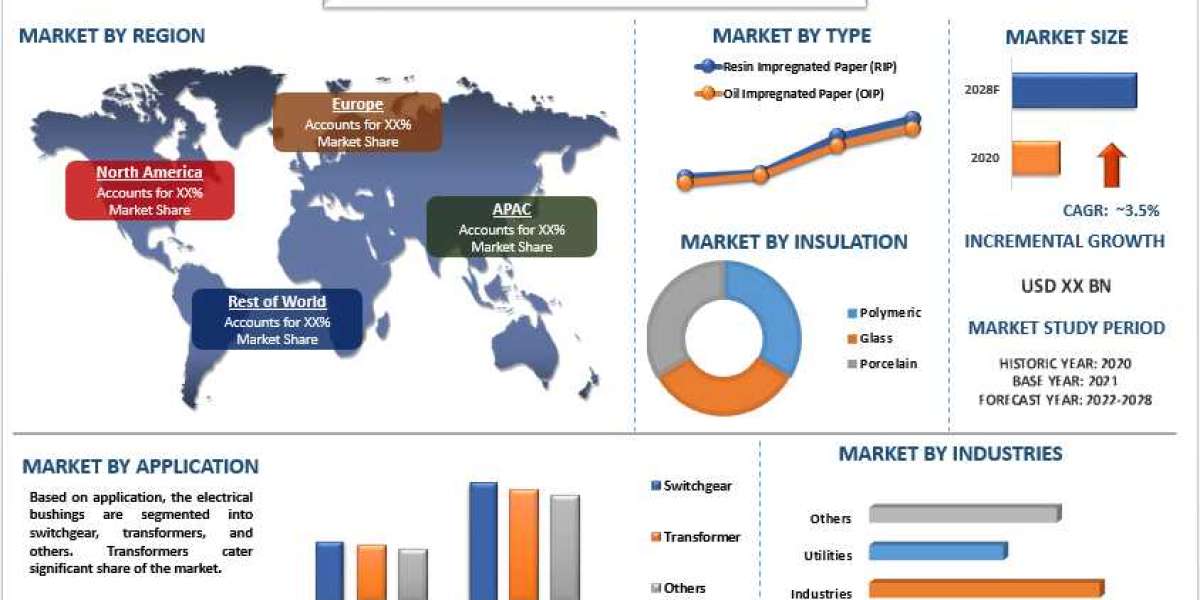 The Electrical Bushings Market is expected to display a steady growth of 16% due to Rising investment in Utility Sector