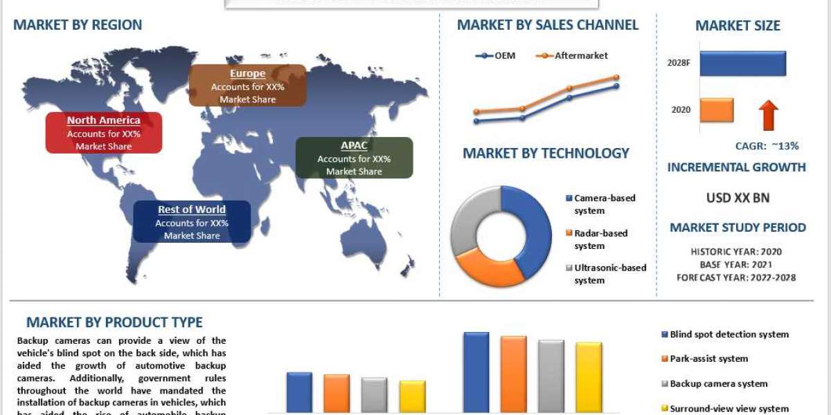 Global Blind Spot Monitor Market is expected to foresee significant growth. North America to Hold Dominant Position!