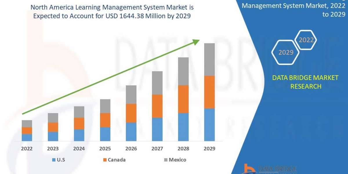 North America Learning Management System Market  2022, Drivers, Challenges, And Impact On Growth and Demand Forecast in 