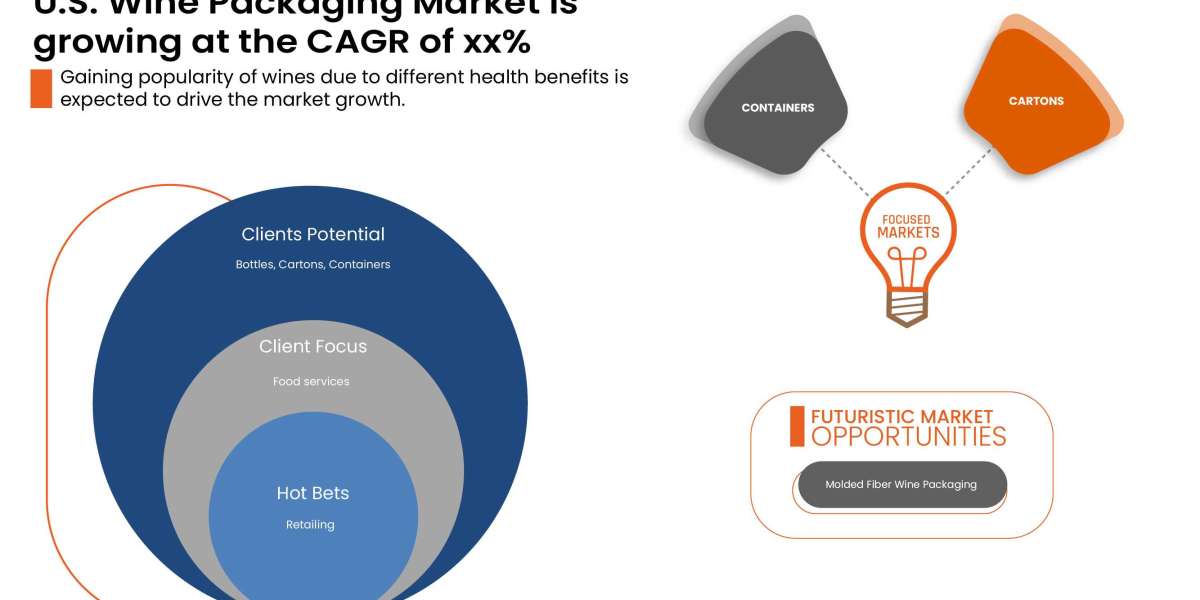 U.S. Wine Packaging Market Surge to Witness Huge Demand at a CAGR of 2.8%   during the forecast period 2029