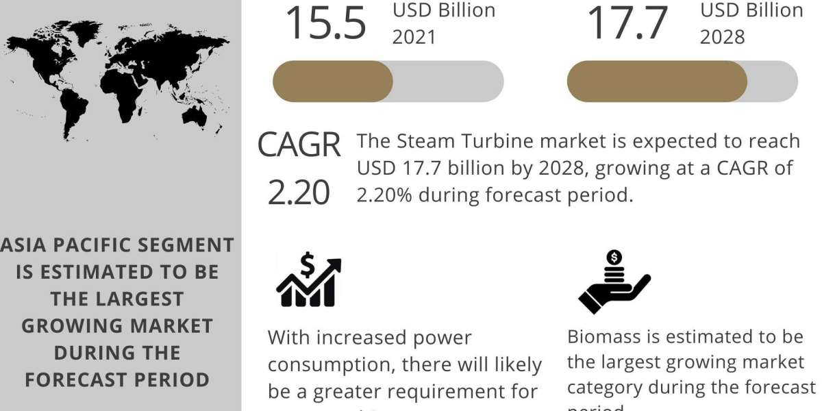 Steam Turbine Market to Register Unwavering Growth During 2028