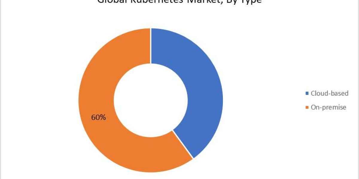 Kubernetes Market Competitive Environment & Forecast 2023 – 2030