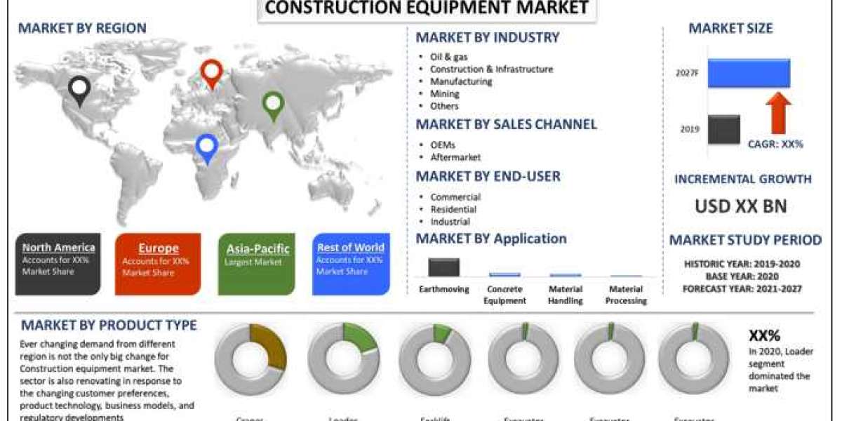 Growth in Infrastructure investment to drive the market for Construction Equipment. Asia-Pacific to dominate the market!