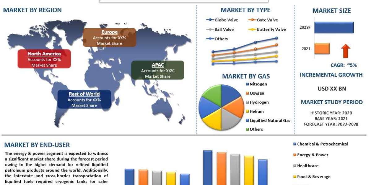 The cryogenic Valves Market is expected to display a steady growth of 5% due to the increasing demand for cryogenic fuel